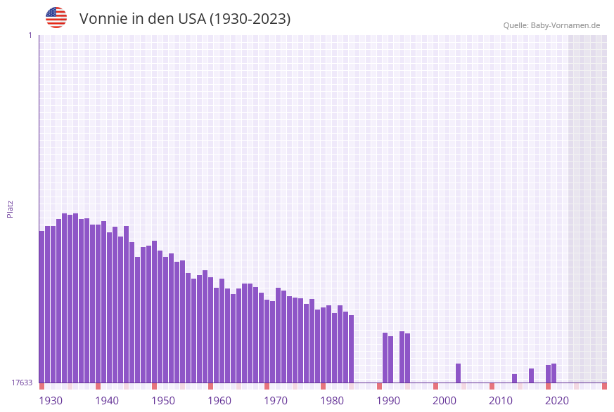 Vonnie in der Vornamen-Hitliste von den USA (1930-2023)