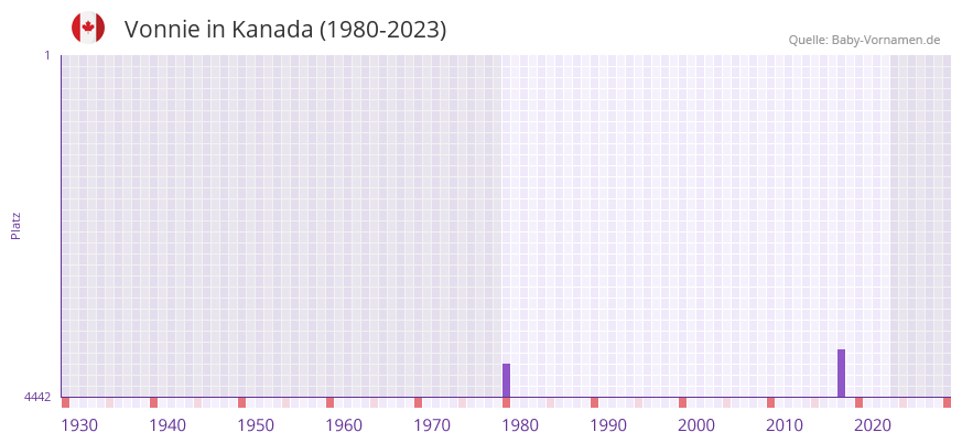 Vonnie in der Vornamen-Hitliste von Kanada (1980-2023)