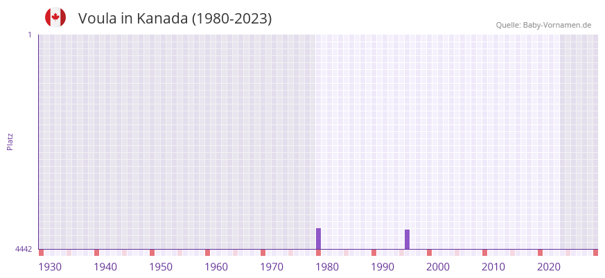 Voula in der Vornamen-Hitliste von Kanada (1980-2023)