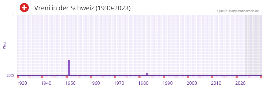 Vreni in der Vornamen-Hitliste von der Schweiz (1930-2023)