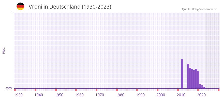 Vroni in der Vornamen-Hitliste von Deutschland (1930-2023)