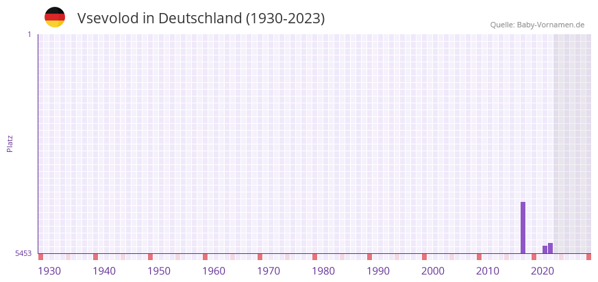 Vsevolod in der Vornamen-Hitliste von Deutschland (1930-2023) Vsevolod in der Vornamen-Hitliste von Deutschland (1930-2023)