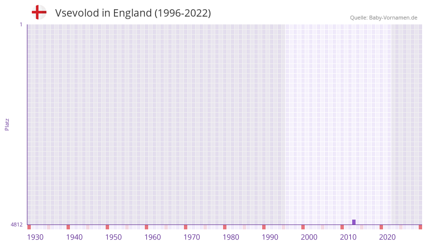 Vsevolod in der Vornamen-Hitliste von England (1996-2022) Vsevolod in der Vornamen-Hitliste von England (1996-2022)