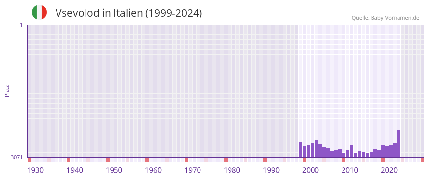 Vsevolod in der Vornamen-Hitliste von Italien (1999-2024)