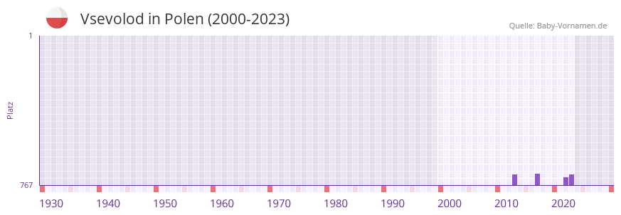 Vsevolod in der Vornamen-Hitliste von Polen (2000-2023) Vsevolod in der Vornamen-Hitliste von Polen (2000-2023)
