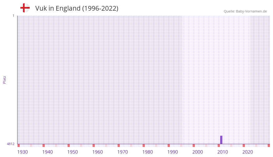 Vuk in der Vornamen-Hitliste von England (1996-2022)
