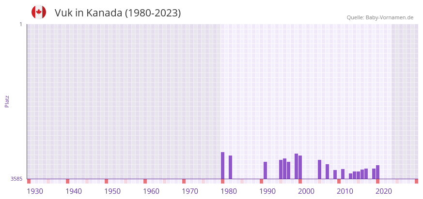 Vuk in der Vornamen-Hitliste von Kanada (1980-2023)