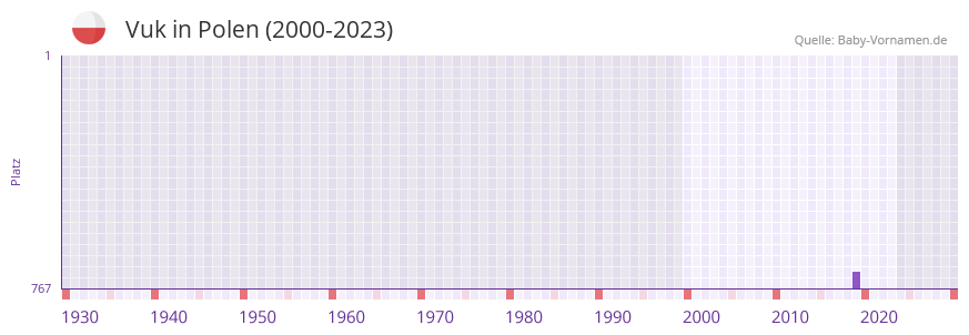 Vuk in der Vornamen-Hitliste von Polen (2000-2023)