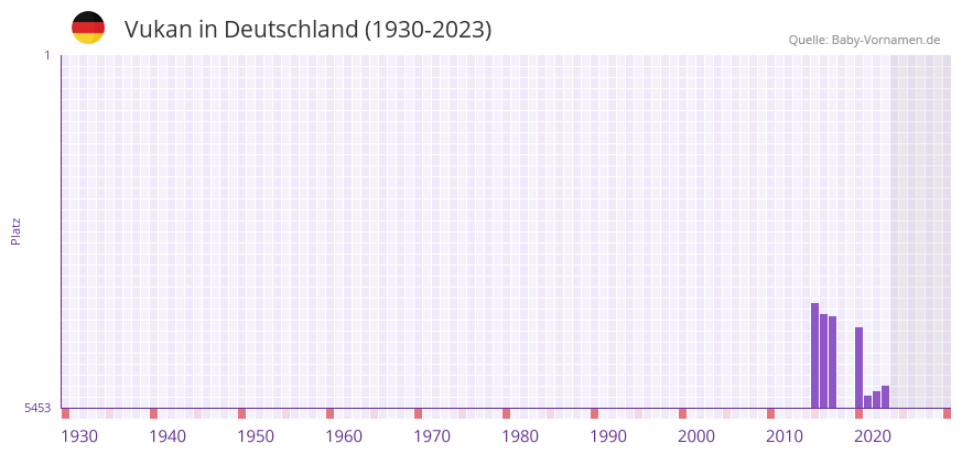 Vukan in der Vornamen-Hitliste von Deutschland (1930-2023)