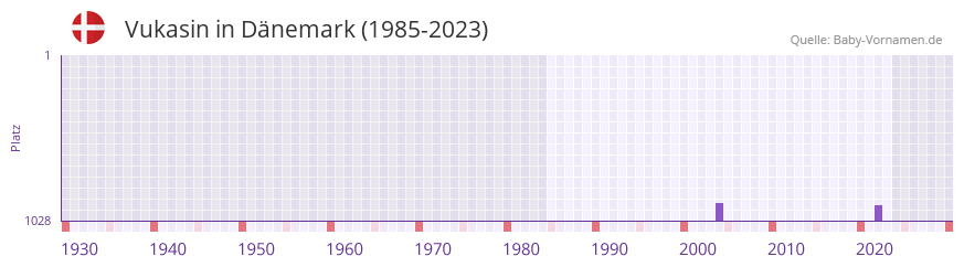 Vukasin in der Vornamen-Hitliste von Dnemark (1985-2023)