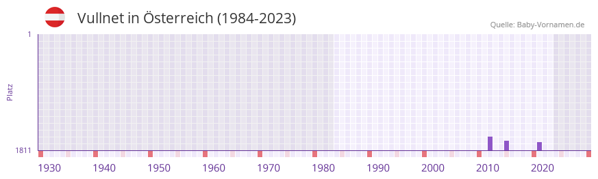 Vullnet in der Vornamen-Hitliste von sterreich (1984-2023)