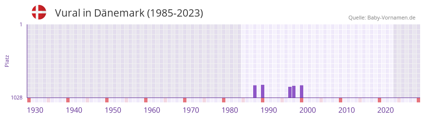 Vural in der Vornamen-Hitliste von Dnemark (1985-2023)