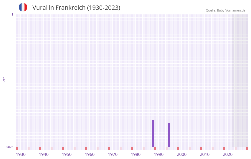 Vural in der Vornamen-Hitliste von Frankreich (1930-2023)