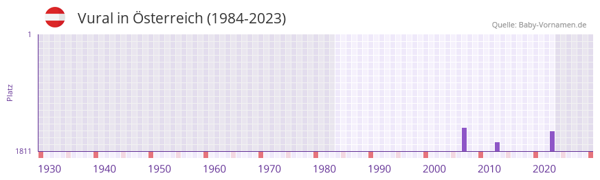 Vural in der Vornamen-Hitliste von sterreich (1984-2023)