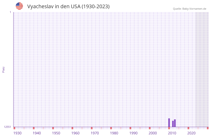 Vyacheslav in der Vornamen-Hitliste von den USA (1930-2023)