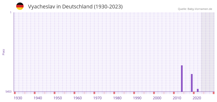 Vyacheslav in der Vornamen-Hitliste von Deutschland (1930-2023)