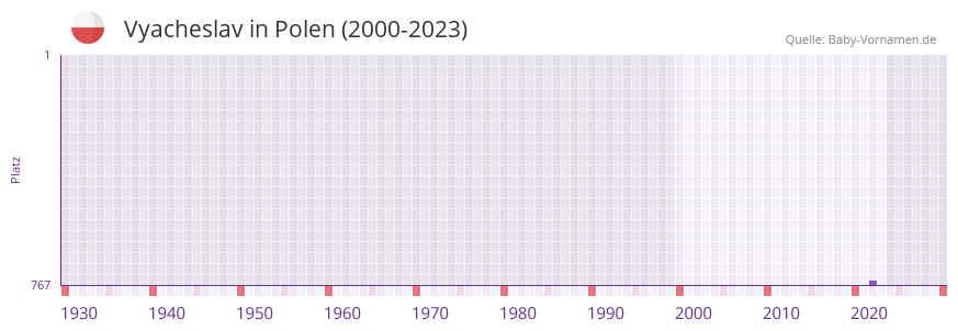 Vyacheslav in der Vornamen-Hitliste von Polen (2000-2023)