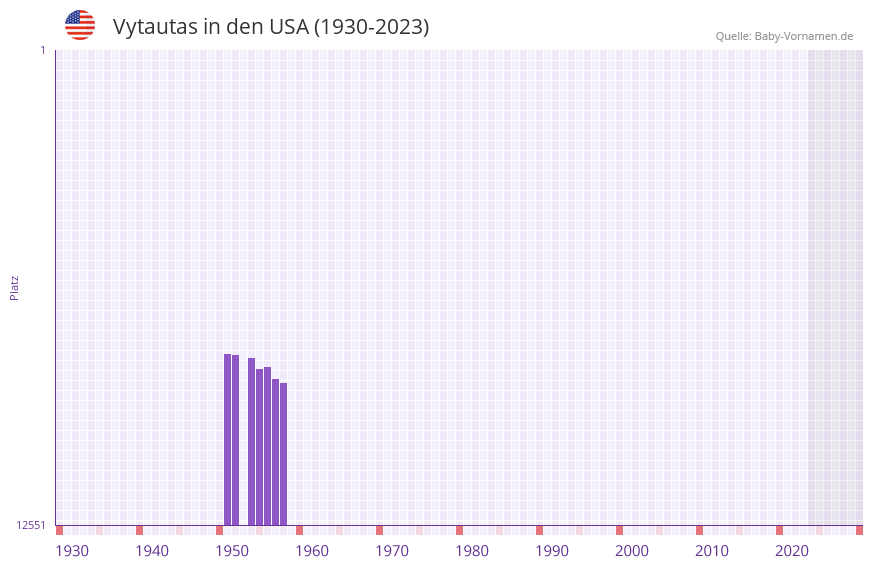 Vytautas in der Vornamen-Hitliste von den USA (1930-2023)