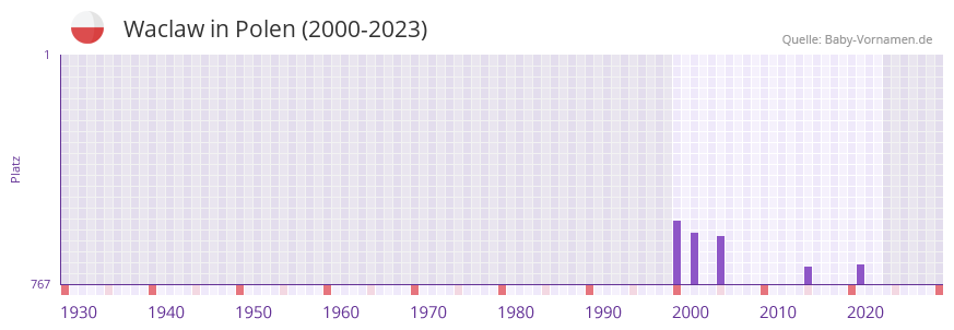 Waclaw in der Vornamen-Hitliste von Polen (2000-2023)