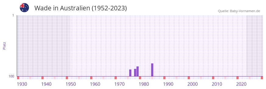 Wade in der Vornamen-Hitliste von Australien (1952-2023)