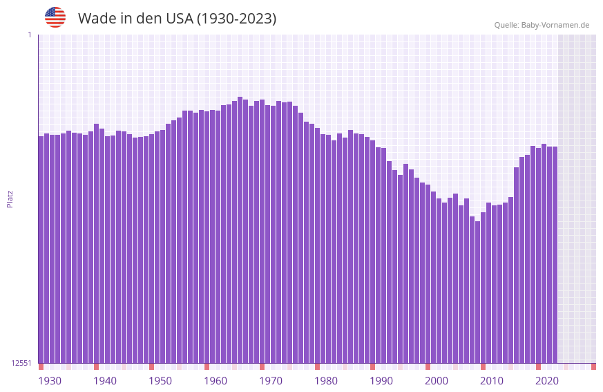 Wade in der Vornamen-Hitliste von den USA (1930-2023)