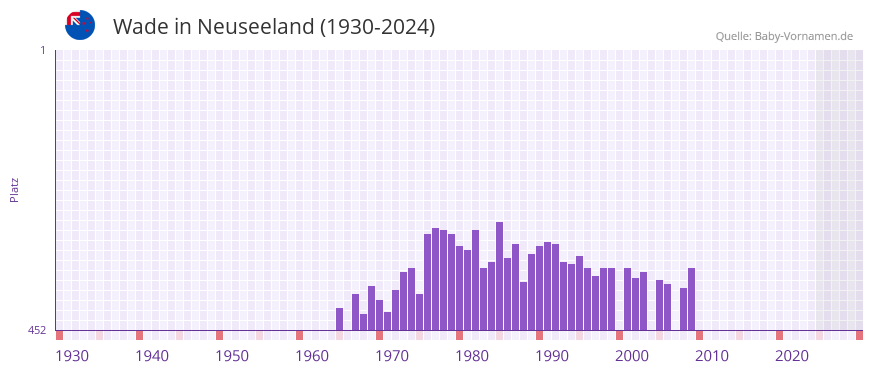 Wade in der Vornamen-Hitliste von Neuseeland (1930-2024)