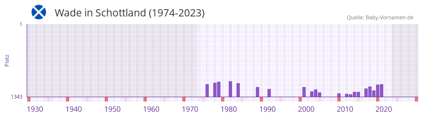 Wade in der Vornamen-Hitliste von Schottland (1974-2023)