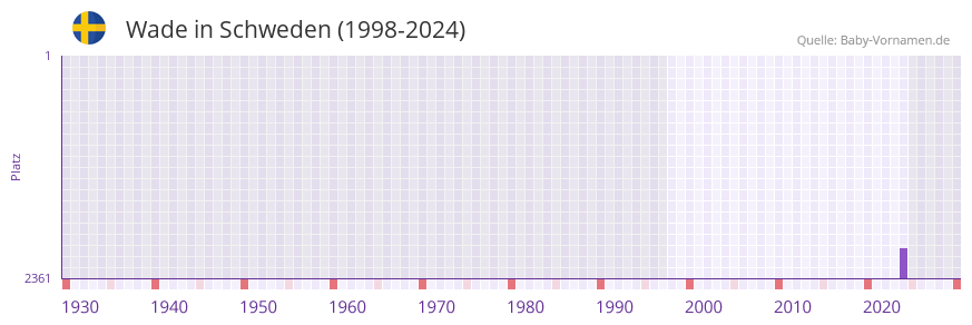 Wade in der Vornamen-Hitliste von Schweden (1998-2024)