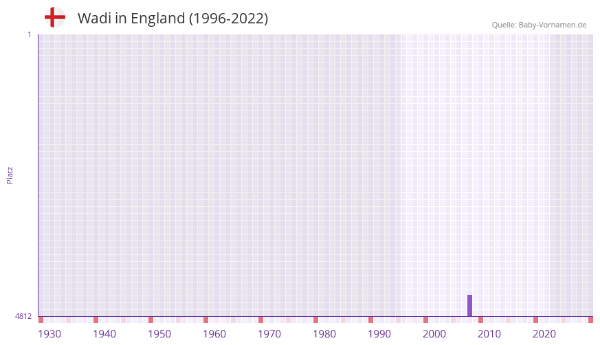 Wadi in der Vornamen-Hitliste von England (1996-2022) Wadi in der Vornamen-Hitliste von England (1996-2022)