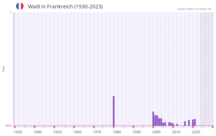 Wadi in der Vornamen-Hitliste von Frankreich (1930-2023) Wadi in der Vornamen-Hitliste von Frankreich (1930-2023)