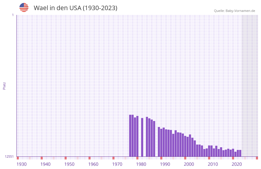 Wael in der Vornamen-Hitliste von den USA (1930-2023)
