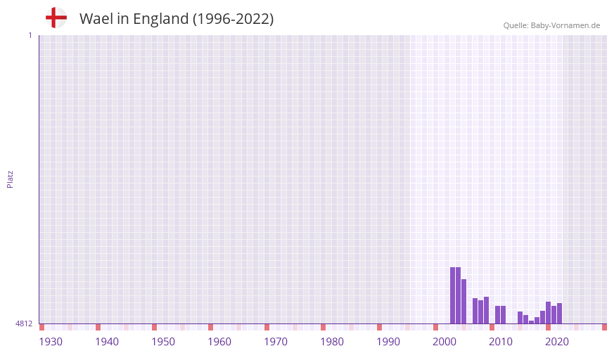 Wael in der Vornamen-Hitliste von England (1996-2022)