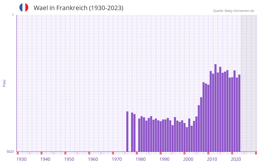 Wael in der Vornamen-Hitliste von Frankreich (1930-2023)