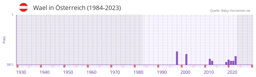 Wael in der Vornamen-Hitliste von sterreich (1984-2023)