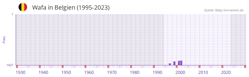 Wafa in der Vornamen-Hitliste von Belgien (1995-2023)