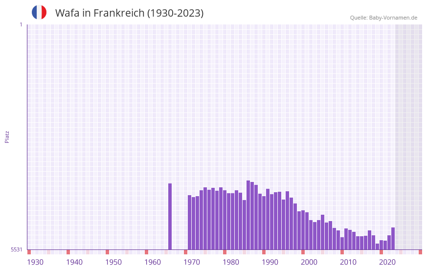 Wafa in der Vornamen-Hitliste von Frankreich (1930-2023)