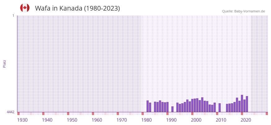 Wafa in der Vornamen-Hitliste von Kanada (1980-2023)