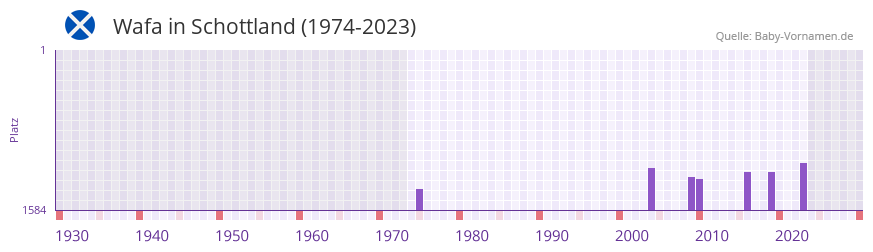 Wafa in der Vornamen-Hitliste von Schottland (1974-2023)