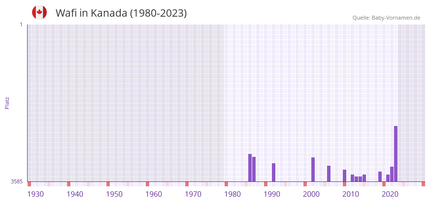 Wafi in der Vornamen-Hitliste von Kanada (1980-2023)