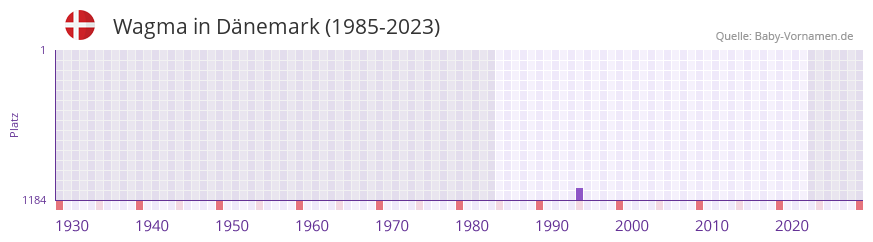 Wagma in der Vornamen-Hitliste von Dnemark (1985-2023)