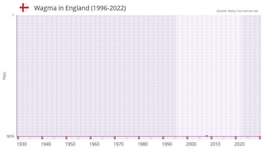 Wagma in der Vornamen-Hitliste von England (1996-2022)