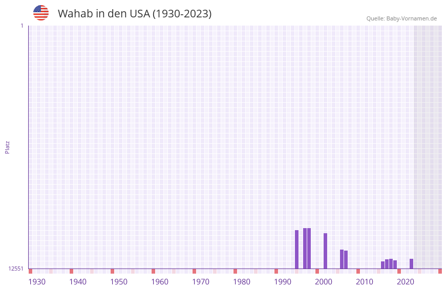 Wahab in der Vornamen-Hitliste von den USA (1930-2023) Wahab in der Vornamen-Hitliste von den USA (1930-2023)