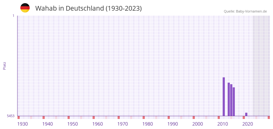 Wahab in der Vornamen-Hitliste von Deutschland (1930-2023) Wahab in der Vornamen-Hitliste von Deutschland (1930-2023)