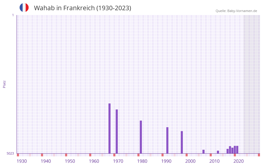 Wahab in der Vornamen-Hitliste von Frankreich (1930-2023) Wahab in der Vornamen-Hitliste von Frankreich (1930-2023)
