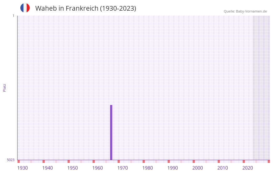 Waheb in der Vornamen-Hitliste von Frankreich (1930-2023)
