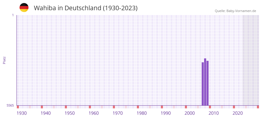 Wahiba in der Vornamen-Hitliste von Deutschland (1930-2023)