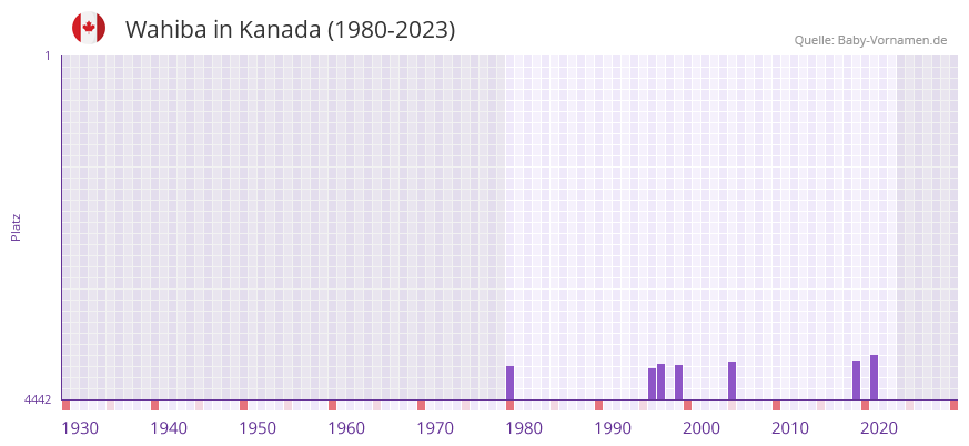 Wahiba in der Vornamen-Hitliste von Kanada (1980-2023)
