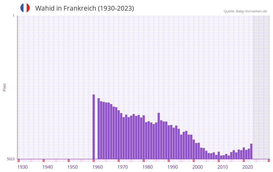 Wahid in der Vornamen-Hitliste von Frankreich (1930-2023) Wahid in der Vornamen-Hitliste von Frankreich (1930-2023)