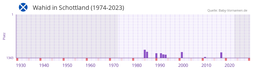 Wahid in der Vornamen-Hitliste von Schottland (1974-2023) Wahid in der Vornamen-Hitliste von Schottland (1974-2023)