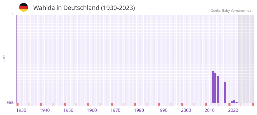 Wahida in der Vornamen-Hitliste von Deutschland (1930-2023)